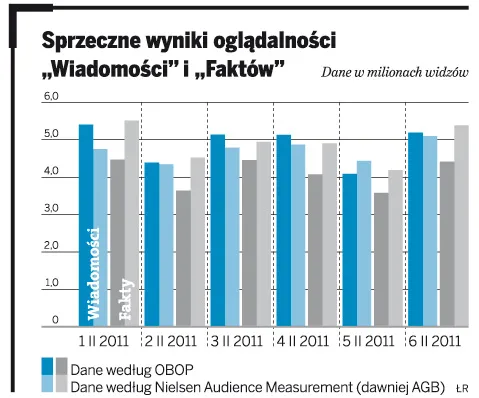 Telewizje walczą o widza sondażami