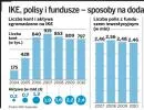 Oszczędzanie na emeryturę: IKE lepsze od IKZE