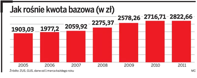 Warto pospieszyć się do ZUS z wnioskiem o emeryturę