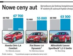 Nowe ceny aut