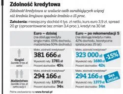 Nowelizacja rekomendacji S: jak zmieni się twoja zdolność kredytowa