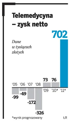 Telemedycyna – zysk netto
