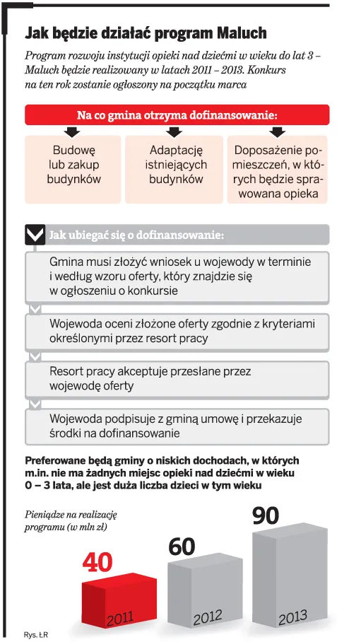 Gminy będą zakładać żłobki