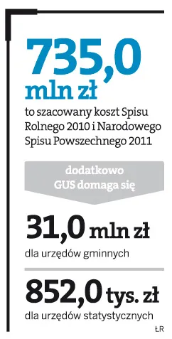GUS chce więcej pieniędzy na Narodowy Spis Powszechny