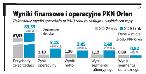 Orlen wchodzi w nowe obszary działalności: energetyka i wydobycie gazu