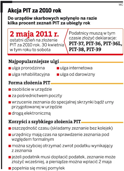 Najpopularniejsze ulgi podatkowe: na dziecko, internetowa i rehabilitacyjna