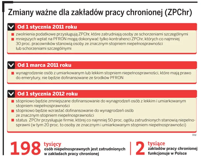 Zmiany ważne dla zakładów pracy chronionej (ZPChr)