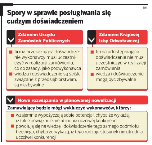 Zamówienia publiczne: Firmy pożyczają cudzą wiedzę