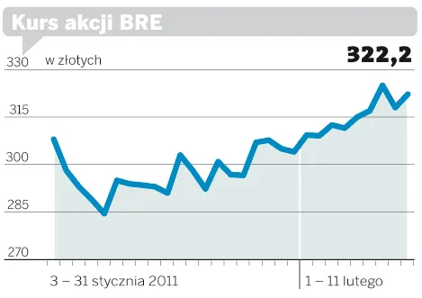 Akcje BRE Banku urosłu dzięki wynikom za 2010 rok