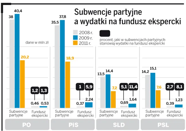 Fundacje eksperckie dostaną tylko 5 proc. subwencji na partie polityczne