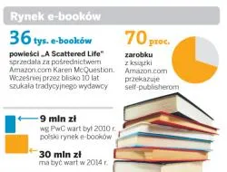Self-publishing, czyli wydawanie książek w sieci, przebojem wchodzi na polski rynek