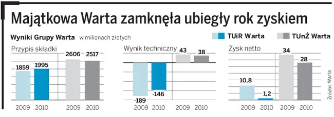 Majątkowa Warta zamknęła ubiegły rok zyskiem