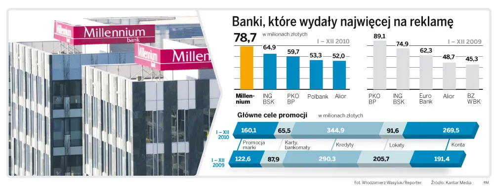 Millennium liderem w reklamie kredytów hipotecznych