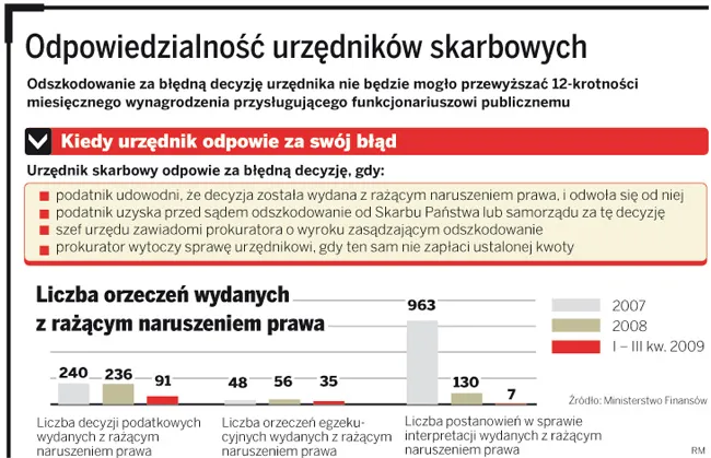 Urzędnicy rzadko zapłacą odszkodowania za błędne decyzje