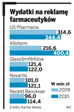 Farmaceuci szukają okazji do reklamy