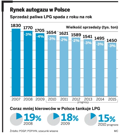 Rynek autogazu w Polsce