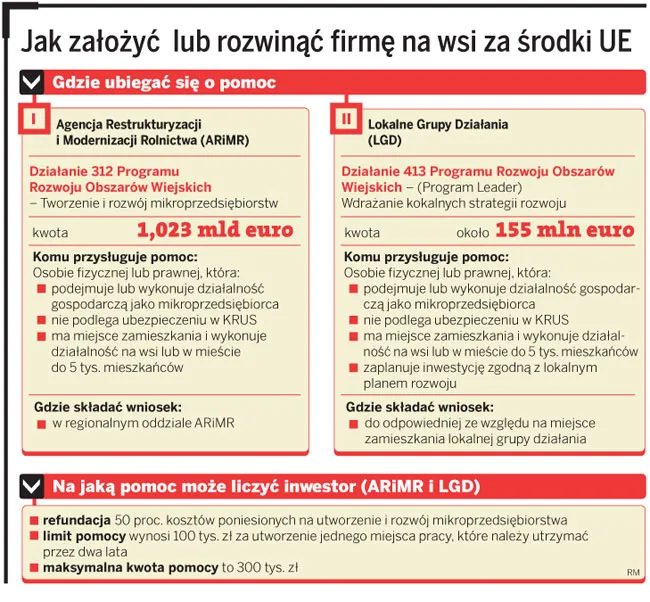 Jak założyć lub rozwinąć firmę na wsi za środki UE