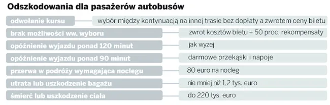 Odszkodowania dla pasażerów
