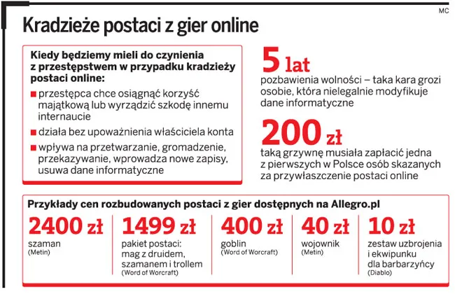 Więzienie za kradzież w grze komputerowej