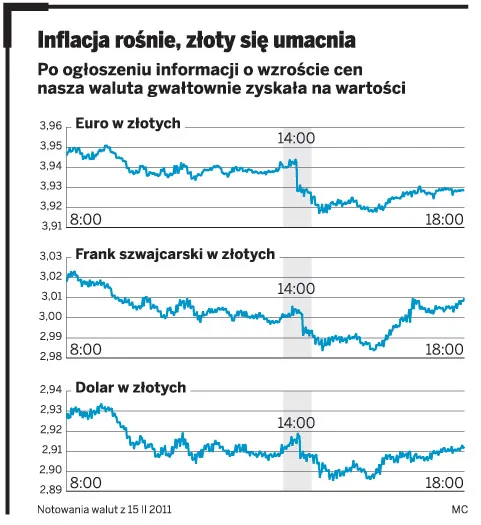 Inflacja rośnie, złoty się umacnia