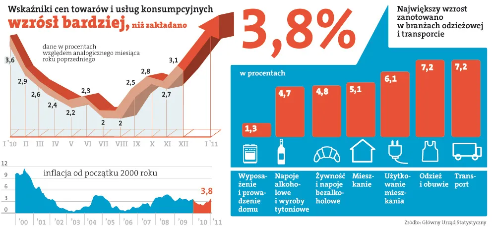 Inflacja podnosi głowę. Będzie drożej