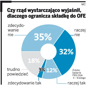 Większość Polaków nie rozumie politycznej awantury wokół OFE