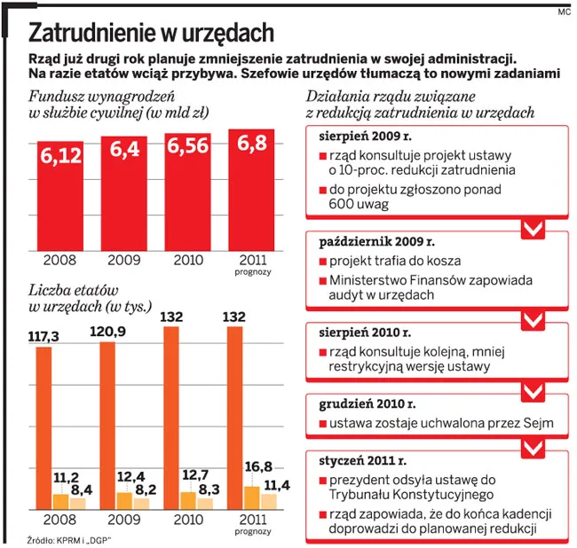Urzędy sztucznie zwiększyły zatrudnienie, bojąc się 10-proc. redukcji