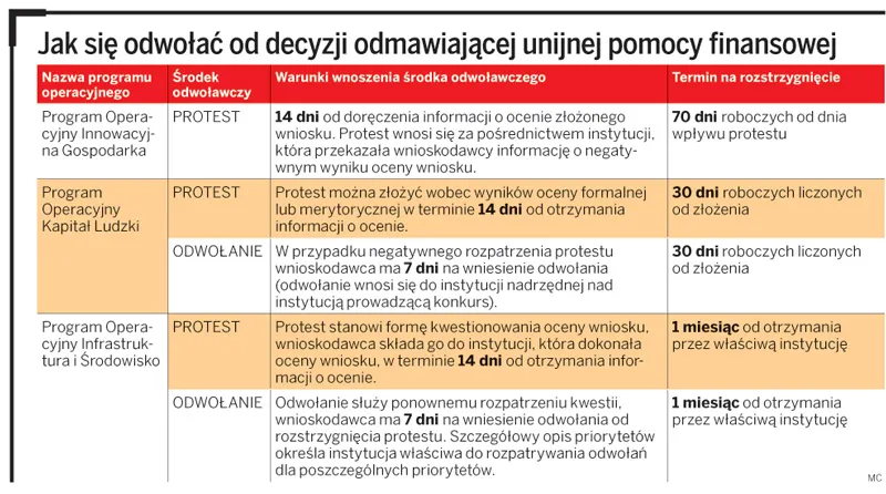 Odmowę dofinansowania z Unii Europejskiej można zaskarżyć do sądu