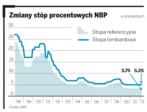 Stopy procentowe mogą gonić inflację. Podwyżka stóp w marcu?