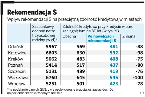Rekomendacja S: za rok będziemy kupować mniejsze mieszkania