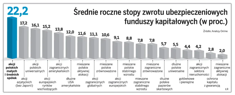 Średnie roczne stopy zwrotu ubezpieczniowych funduszy kapitałowych (w proc.)