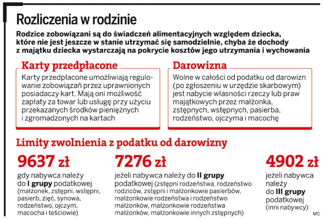 Od karty przedpłaconej dla dziecka nie trzeba płacić podatku od darowizn
