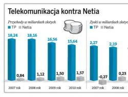 Telekomunikacja zablokowała Netię obniżając ceny za internet