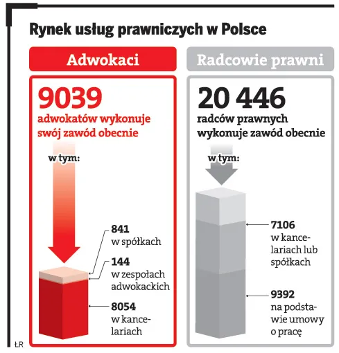 Rynek usług prawniczych w Polsce