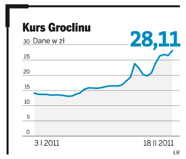 Kurs Groclinu