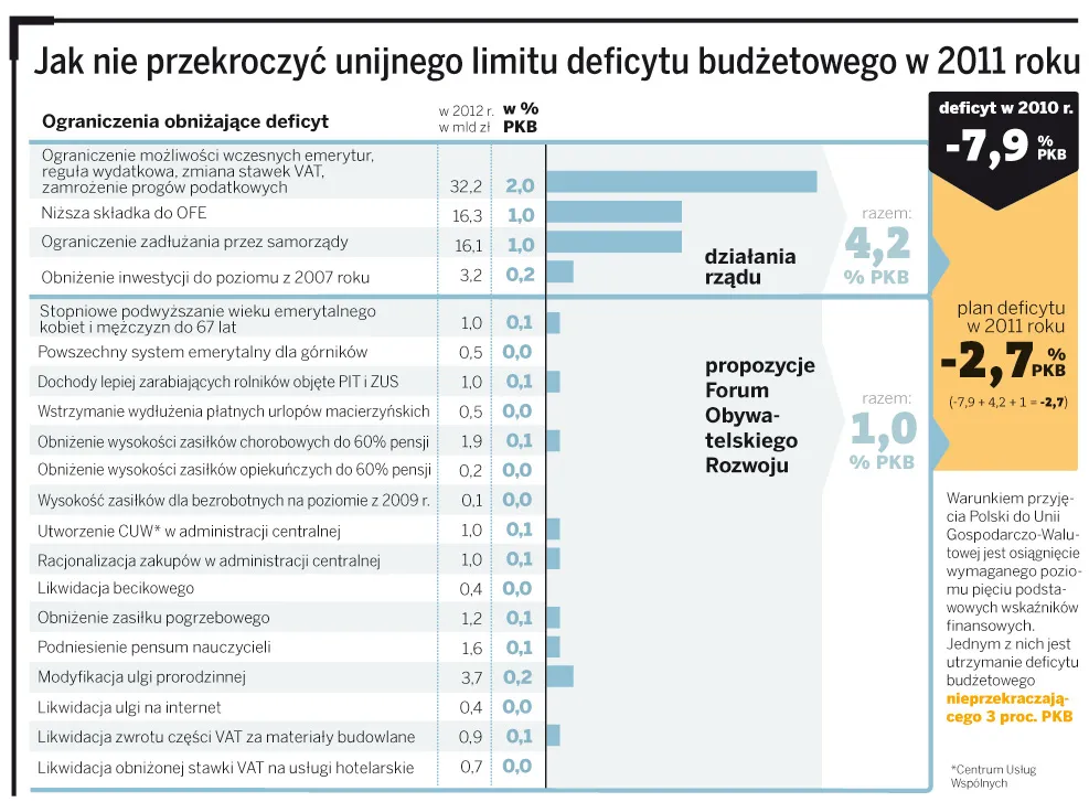 Jak nie przekroczyć unijnego limitu deficytu budżetowego w 2011 roku