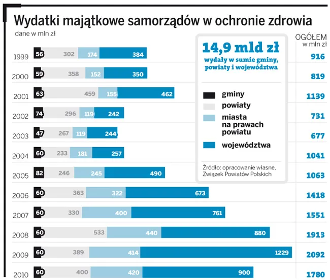 Wydatki majątkowe samorządów w ochronie zdrowia