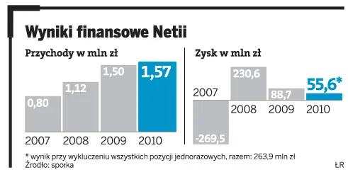 Wyniki finansowe Netii