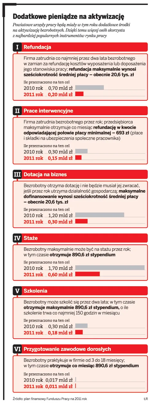 Będzie nawet 2 mld zł więcej na aktywizację bezrobotnych
