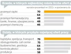 Programistom najłatwiej znaleźć pracę