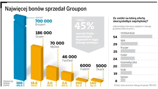 Jak zarabiać na zakupach grupowych w sieci