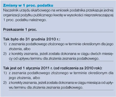 Zmiany w 1 proc. podatku