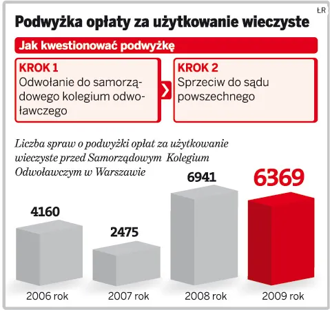 Podwyżka opłaty za użytkowanie wieczyste