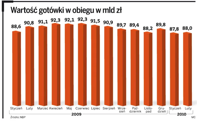 Wartość gotówki w obiegu w mld zł