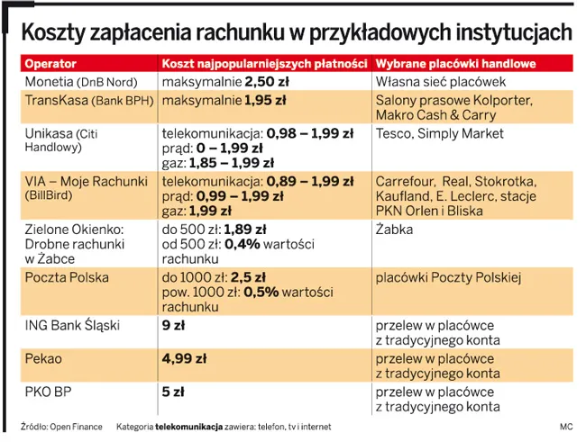 Koszty zapłacenia rachunku w przykładowych instytucjach