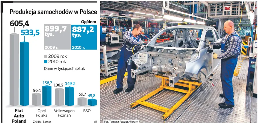 Fiat nie dostanie 40 mln zł na tworzenie miejsc pracy