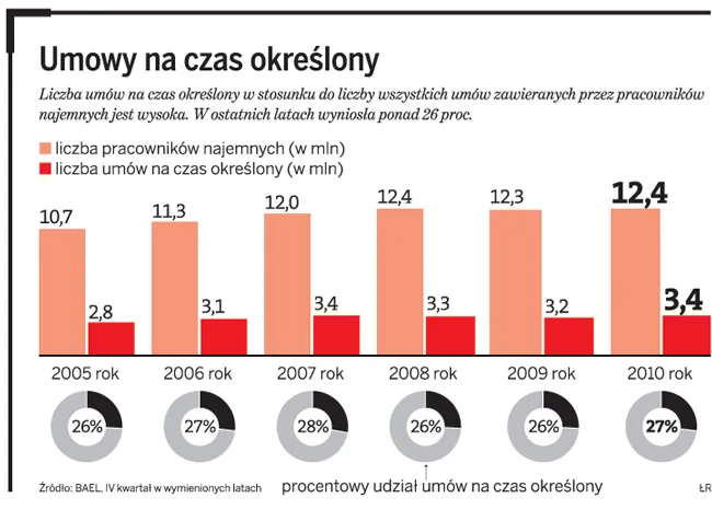 Pracodawcy wolą czasowe umowy o pracę