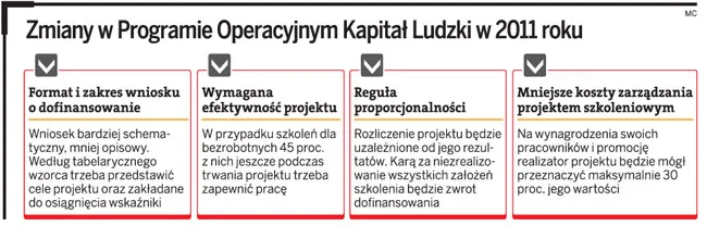 Zmiany w Programie Operacyjnym Kapitał Ludzki w 2011 roku