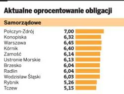Aktualne oprocentowanie obligacji