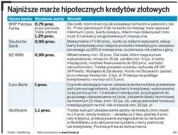 Niskie marże kredytów hipotecznych tylko dla wybranych